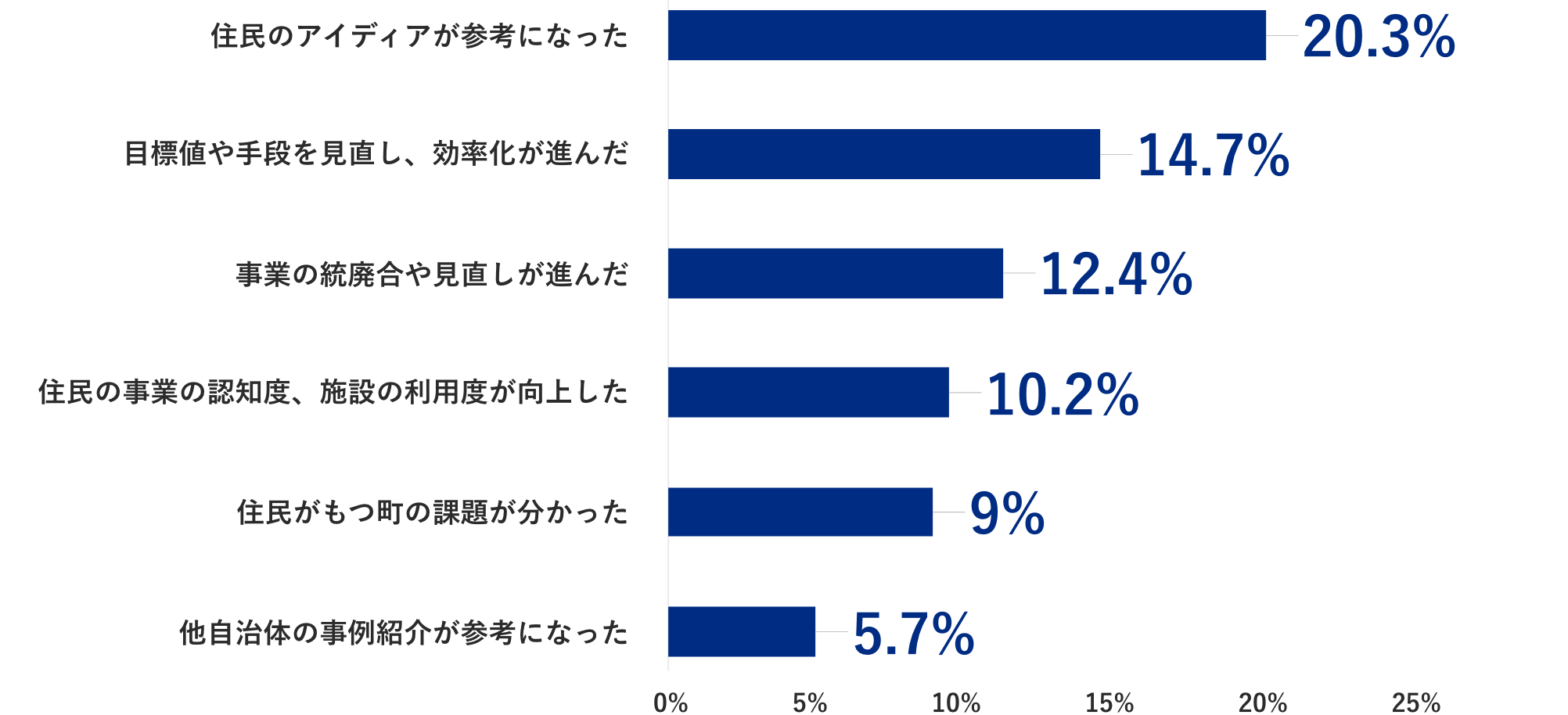 自分ごと化会議 行政側から見た「効果」