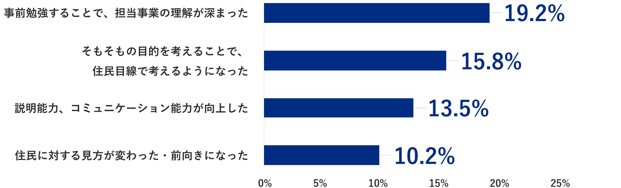 職員の「意識の変化」グラフ