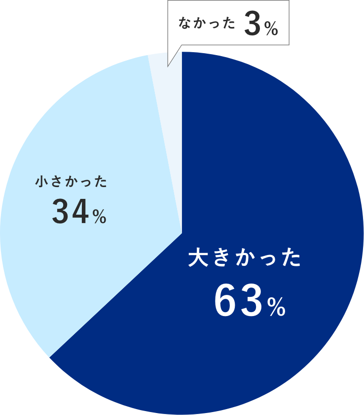 職員の「意識の変化」調査グラフ