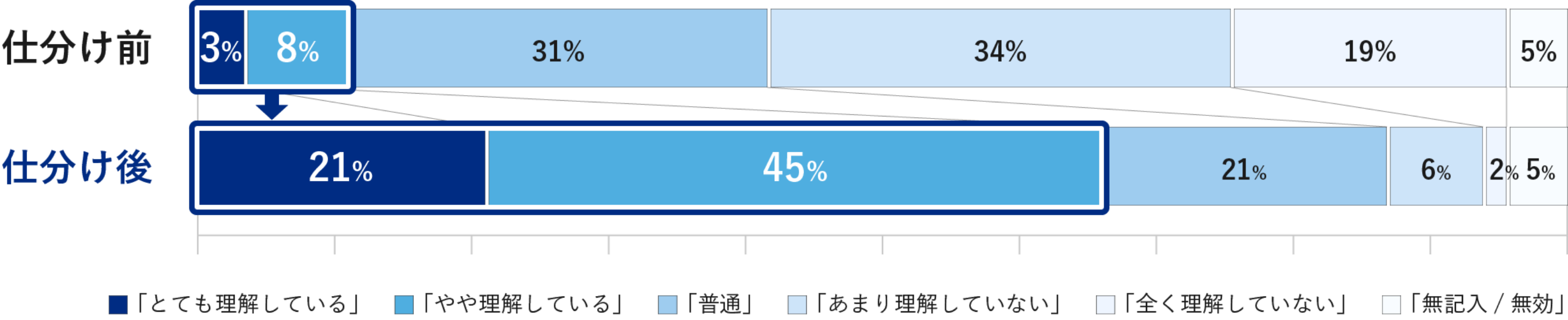 グラフ：税金の使い方への関心度の変化