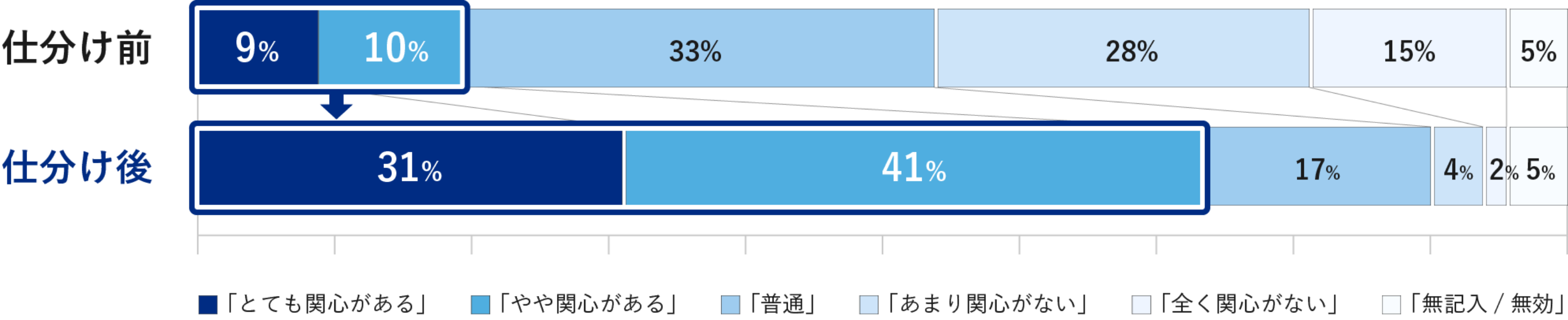 グラフ：行政の事業内容への理解度の変化