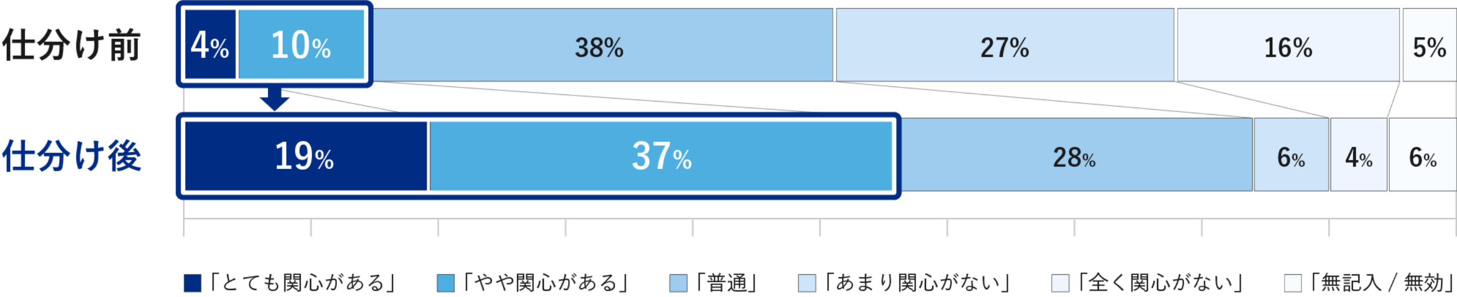 グラフ：行政の議会の情報への関心度の変化