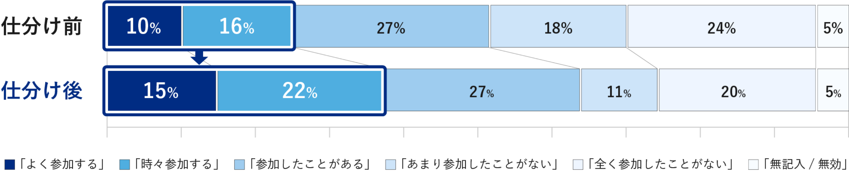 グラフ：地域づくりに関わる集まりに参加する頻度の変化