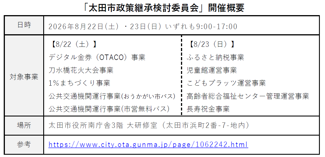 「太田市政策継承検討委員会」開催概要
日時2026年8月22日(土) ・23日(日) いずれも9:00-17:00
対象事業
【8/22(土)】
デジタル金券(OTACO)事業
刀水橋花火大会事業
1%まちづくり事業
公共交通機関運行事業(おうかがい市バス)
公共交通機関運行事業(市営無料バス)
【8/23(日)】
ふるさと納税事業
児童館運営事業
こどもプラッツ運営事業
高齢者総合福祉センター管理運営事業
長寿祝金事業
場所太田市役所南庁舎3階大研修室(太田市浜町2番-7-地内)
参考https://www.city.ota.gunma. jp/page/1062242.html