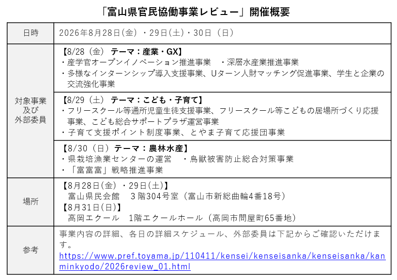 「富山県官民協働事業レビュー」開催概要
日時
2026年8月28日(金) ・29日(土)・30日(日)
対象事業
及び
外部委員
【8/28(金)テーマ:産業・GX】・産学官オープンイノベーション推進事業・深層水産業推進事業
・多様なインターンシップ導入支援事業、Uターン人財マッチング促進事業、学生と企業の
交流強化事業
【8/29(土)テーマ:こども・子育て】・フリースクール等通所児童生徒支援事業、フリースクール等こどもの居場所づくり応援
事業、こども総合サポートプラザ運営事業
・子育て支援ポイント制度事業、とやま子育て応援団事業
【8/30(日)テーマ:農林水産】・県栽培漁業センターの運営・鳥獣被害防止総合対策事業
・「富富富」戦略推進事業
場所
【8月28日(金) ・29日(土)】
富山県民会館3階304号室(富山市新総曲輪4番18号)
【8月31日(日)】
高岡エクール1階エクールホール(高岡市問屋町65番地)
参考
事業内容の詳細、各日の詳細スケジュール、外部委員は下記からご確認いただけます。
https://www.pref.toyama.jp/110411/kensei/kenseisanka/kenseisanka/kanminkyodo/2026review_01.html